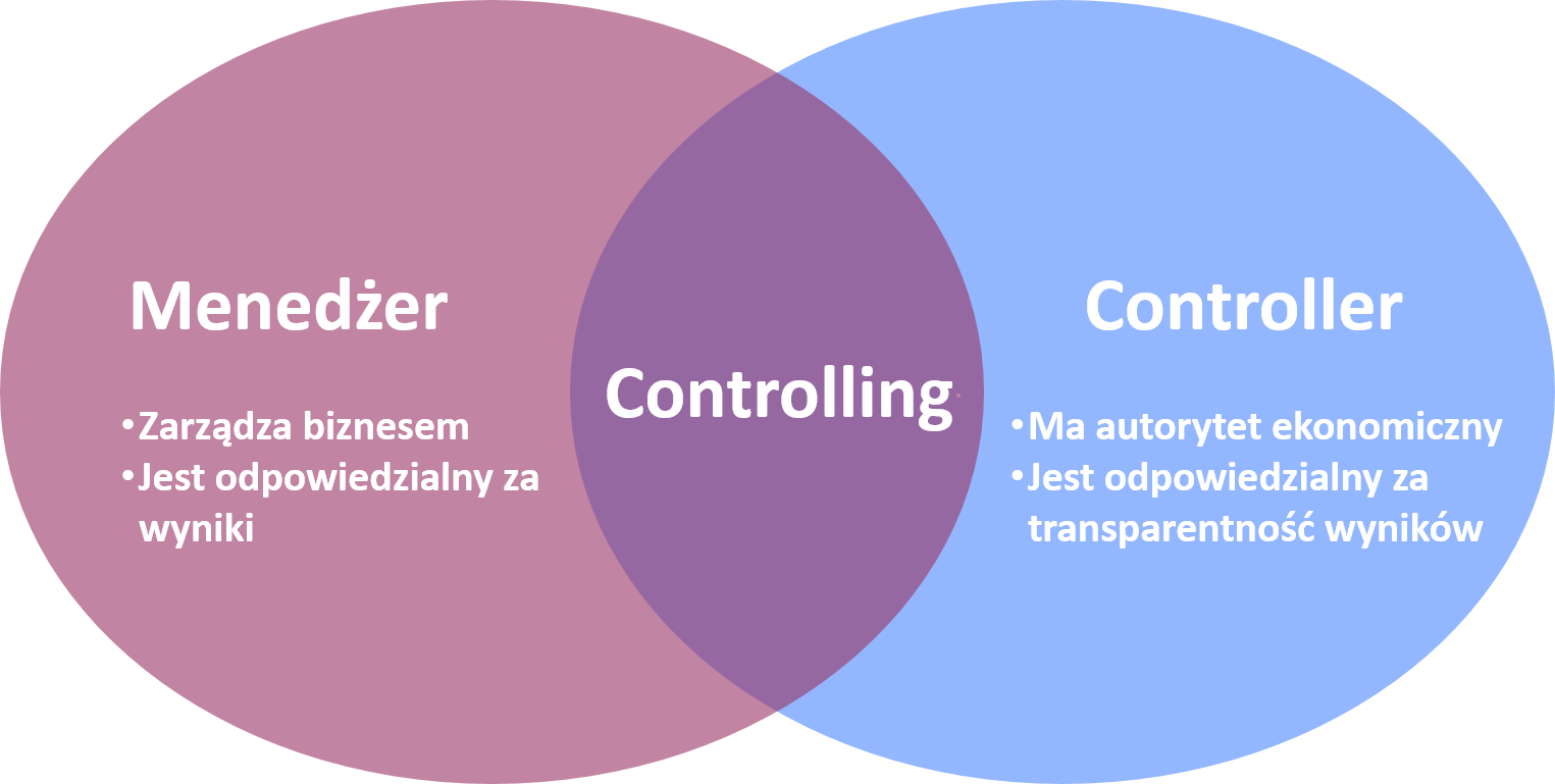 Controlling - manager plus controller